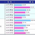 GREEやモバゲーの無料ゲームを利用しはじめたキッカケ　年代別 GREEやモバゲーの無料ゲームを利用しはじめたキッカケ　年代別