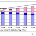 世界の携帯電話加入数予測（単位：万台） 世界の携帯電話加入数予測（単位：万台）