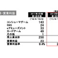 項目別の売上高