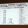 Eコマース以外にも、店舗消費の19%に相当する21.8兆円もの消費にインターネットが関与している。