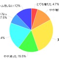 1年前と比べたゲームのプレイ時間