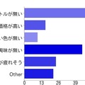 購入まで至らない理由