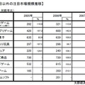 07年度の国内玩具市場は22.6%増の1兆866億円―家庭用ゲームが好調支える