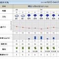 明日22日の墨田区の天気予報