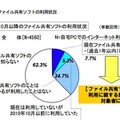 過去1年間のファイル共有ソフトの利用状況