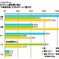 「親と子のゲームに関する調査」大人ゲーマーの6割がカジュアルゲームをプレイ ― 東京工芸大学調べ