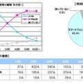 年代別所持携帯の種類