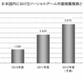 日本国内におけるソーシャルゲーム市場規模推移と予測