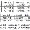 メディアクリエイト、2007年度と2008年Q1のゲーム市場概況を発表―07年度トップ10中9本は任天堂ハード