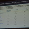 パブリッシャー別のゲームダウンロード数(AppStore)