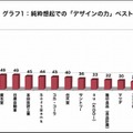 デザインが優れた企業は? ソニーとアップルが独走、任天堂も健闘