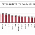 デザインが優れた企業は? ソニーとアップルが独走、任天堂も健闘