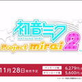 『初音ミク Project mirai 2』は11月28日発売