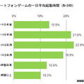 スマートフォンゲームの一日平均起動時間