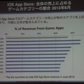 【CEDEC 2013】AppAnnieが豊富なデータで世界のアプリ市場を紹介、海外での日本メーカー売上トップ10も発表