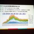 【CEDEC 2013】DAUが教えてくれるサービスの現況とは――決定版：サービスの盛り上がり具合をユーザの数（DAU）から読み解く方法