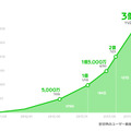 LINE登録ユーザー数の推移グラフ