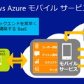 モバイル開発を支援するモバイルサービス