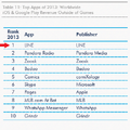 LINE、2013年アプリ売上ランキングで世界1位を獲得　ダウンロード数でも世界6位