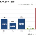 図1 今後購入したいゲーム機