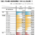 図2 PS4の購入意向者構成(Wii Uとの比較)