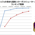 『ジョジョの奇妙な冒険 スターダストシューターズ』ランキング推移