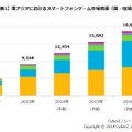 東アジアにおけるスマートフォンゲーム市場動向調査の結果発表、市場構成比は日本が約6割