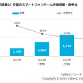 東アジアにおけるスマートフォンゲーム市場動向調査の結果発表、市場構成比は日本が約6割