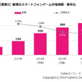 東アジアにおけるスマートフォンゲーム市場動向調査の結果発表、市場構成比は日本が約6割