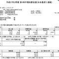 日本一ソフトウェア 平成27年3月期第1四半期決算スクリーンショット