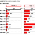 「友人・知人と家飲みするときにどのようなことをしているか」グラフ　マルハニチロ調べ