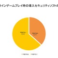 3人に1人がセキュリティトラブルを経験、ネトゲアカウントの乗っ取りも10%（ウェブルート）
