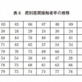 局別週間接触者率の推移