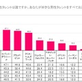 「米国女性のゲームプレイ事情」が明らかに、スマホ人気は日本と変わらず