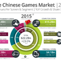 2015年の中国のプラットフォーム別の市場規模予測