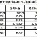 平成28年3月期の業績予想を修正