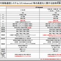 「第4世代移動通信システム（LTE-Advanced）等の高度化に関する技術的条件」概要