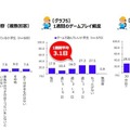 ゲームに対するルールの内容、1週間のゲームプレイ頻度・時間