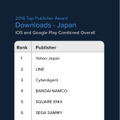 2016年アプリ収益ランキング発表―国内からバンナム/スクエニ等ランクイン