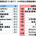 「男子中学生がなりたい職業」ゲームクリエイターが2位に、男子高校生では3位にランクイン─ソニー生命調べ