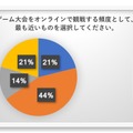 “e-Sports”を知っているゲーマーは97％、CyACによる「ゲーマー国勢調査2017」結果が発表