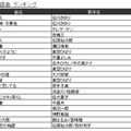 JOYSOUND“カラオケ上半期ランキング”発表！ 2017年発売曲では「けものフレンズ」主題歌が1位に