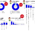 ゲームを遊ぶ小学生は勉強が得意で社会性も高い!? 朝日小学生新聞「子どもとゲーム」実態調査リポートが公開