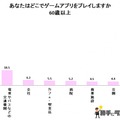 20～60代対象「スマホゲームに関するアンケート」結果が明らかに―過半数以上が「自宅でゆっくりプレイしたい」