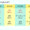 リリース直前『どうぶつの森 ポケットキャンプ』若年層男女1,550人を対象とした事前調査を実施