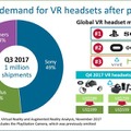 2017年第3四半期VRヘッドセット出荷が100万台突破―ソニー/Oculus/HTCが86%占める