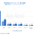 国内のアプリ消費支出は130億ドルに─2017年アプリ市場の総括レポートをApp Annieが公開