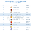 国内のアプリ消費支出は130億ドルに─2017年アプリ市場の総括レポートをApp Annieが公開