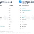 『FGO』iOS App Storeでの世界支出ランキングで8位にー『ポケモンGO』も10位にランクイン