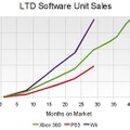 ソフトが最も売れているのはどのハード？−最新データによるタイレシオ